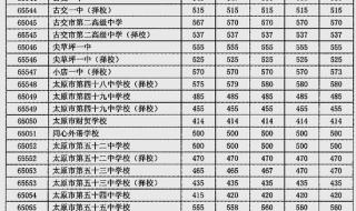 太原理工大学录取分数线2022